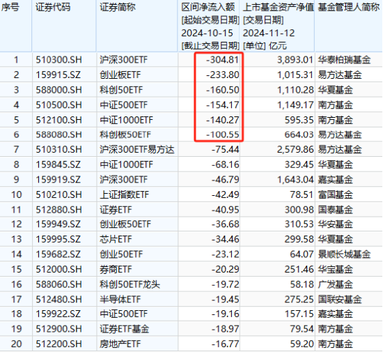 A500ETF上市21天吸金773亿元！同期沪深300ETF净赎回456亿、创业板ETF净流出335亿、科创50ETF净流出316亿-第3张图片-华粤回收