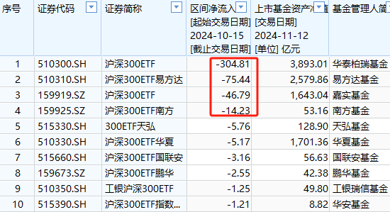 A500ETF上市21天吸金773亿元！同期沪深300ETF净赎回456亿、创业板ETF净流出335亿、科创50ETF净流出316亿-第4张图片-华粤回收