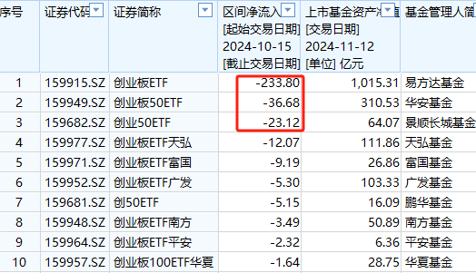 A500ETF上市21天吸金773亿元！同期沪深300ETF净赎回456亿、创业板ETF净流出335亿、科创50ETF净流出316亿-第5张图片-华粤回收