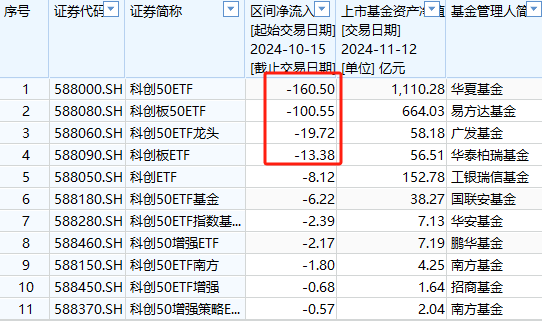 A500ETF上市21天吸金773亿元！同期沪深300ETF净赎回456亿、创业板ETF净流出335亿、科创50ETF净流出316亿-第6张图片-华粤回收