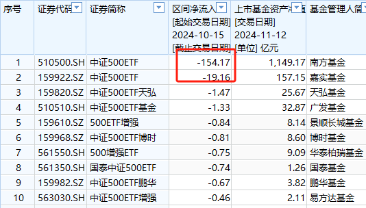 A500ETF上市21天吸金773亿元！同期沪深300ETF净赎回456亿、创业板ETF净流出335亿、科创50ETF净流出316亿-第7张图片-华粤回收