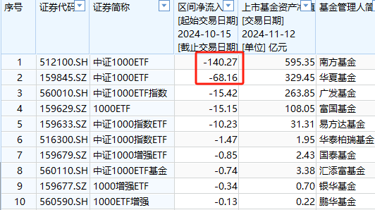 A500ETF上市21天吸金773亿元！同期沪深300ETF净赎回456亿、创业板ETF净流出335亿、科创50ETF净流出316亿-第8张图片-华粤回收