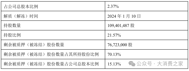 金徽酒股权质押高企、被减持，合同负债攀升背后是否施压经销商？-第5张图片-华粤回收