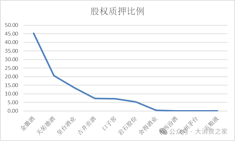 金徽酒股权质押高企、被减持，合同负债攀升背后是否施压经销商？-第6张图片-华粤回收