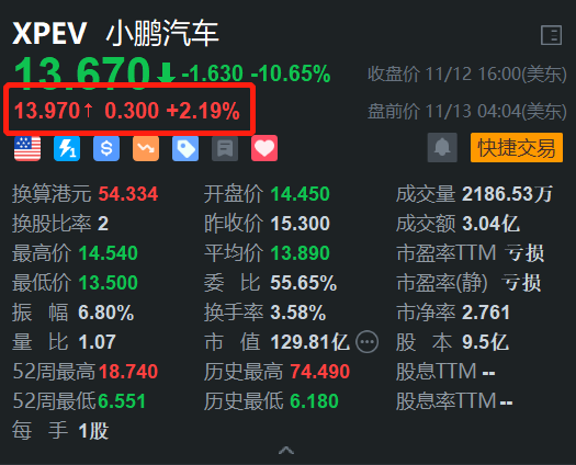 小鹏汽车盘前涨超2% 小鹏G6在尼泊尔上市并开启交付-第1张图片-华粤回收