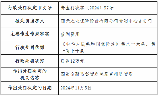 国元农险两家支公司因虚列费用被罚款22万元-第1张图片-华粤回收