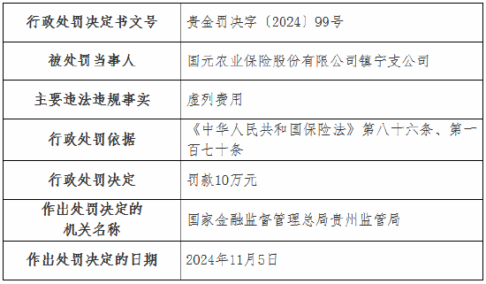 国元农险两家支公司因虚列费用被罚款22万元-第3张图片-华粤回收