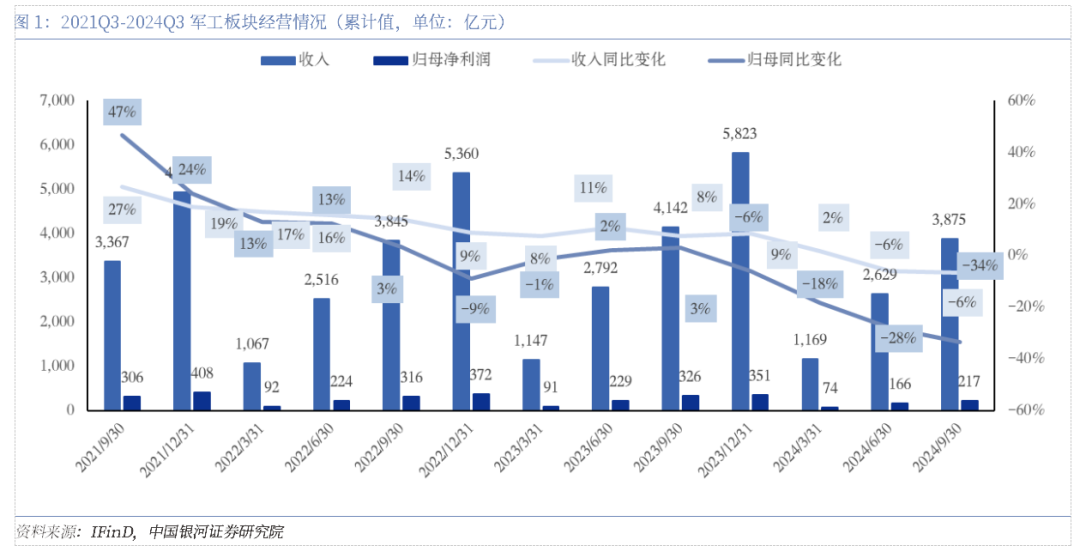 军工三季报承压，四季度有望拐点向上-第3张图片-华粤回收