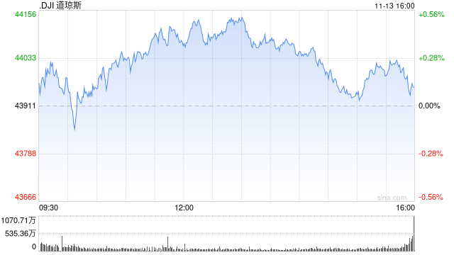 午盘：美股走高道指上涨170点 市场关注美国通胀数据-第1张图片-华粤回收