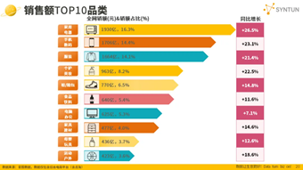 双十一数据揭晓：累计销售额超14000亿，3C、家电、服饰等品类占消费重头，京东表现抢眼-第2张图片-华粤回收