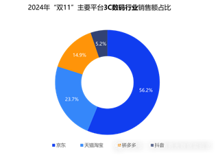 双十一数据揭晓：累计销售额超14000亿，3C、家电、服饰等品类占消费重头，京东表现抢眼-第4张图片-华粤回收