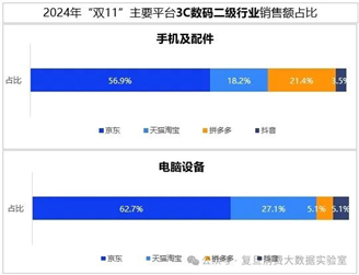 双十一数据揭晓：累计销售额超14000亿，3C、家电、服饰等品类占消费重头，京东表现抢眼-第5张图片-华粤回收