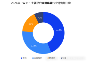 双十一数据揭晓：累计销售额超14000亿，3C、家电、服饰等品类占消费重头，京东表现抢眼-第6张图片-华粤回收