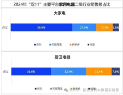 双十一数据揭晓：累计销售额超14000亿，3C、家电、服饰等品类占消费重头，京东表现抢眼-第7张图片-华粤回收