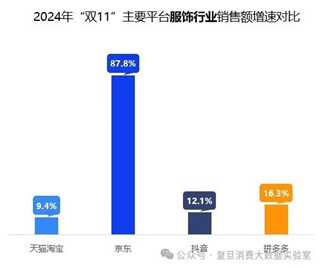 双十一数据揭晓：累计销售额超14000亿，3C、家电、服饰等品类占消费重头，京东表现抢眼-第8张图片-华粤回收