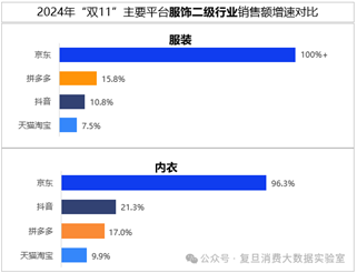 双十一数据揭晓：累计销售额超14000亿，3C、家电、服饰等品类占消费重头，京东表现抢眼-第9张图片-华粤回收