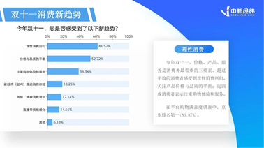 双十一数据揭晓：累计销售额超14000亿，3C、家电、服饰等品类占消费重头，京东表现抢眼-第10张图片-华粤回收