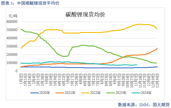 【碳酸锂】弱需求预期修正 锂价区间或抬升-第5张图片-华粤回收