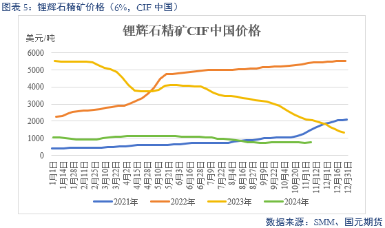 【碳酸锂】弱需求预期修正 锂价区间或抬升-第7张图片-华粤回收