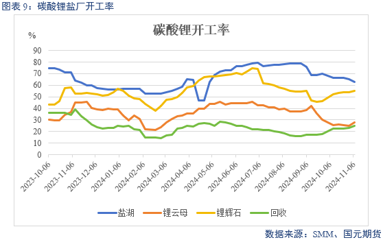 【碳酸锂】弱需求预期修正 锂价区间或抬升-第11张图片-华粤回收