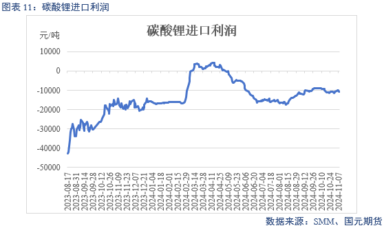 【碳酸锂】弱需求预期修正 锂价区间或抬升-第13张图片-华粤回收