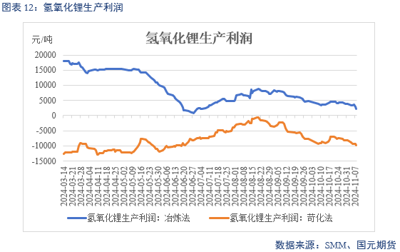 【碳酸锂】弱需求预期修正 锂价区间或抬升-第14张图片-华粤回收