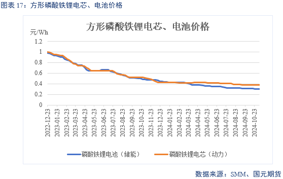 【碳酸锂】弱需求预期修正 锂价区间或抬升-第19张图片-华粤回收