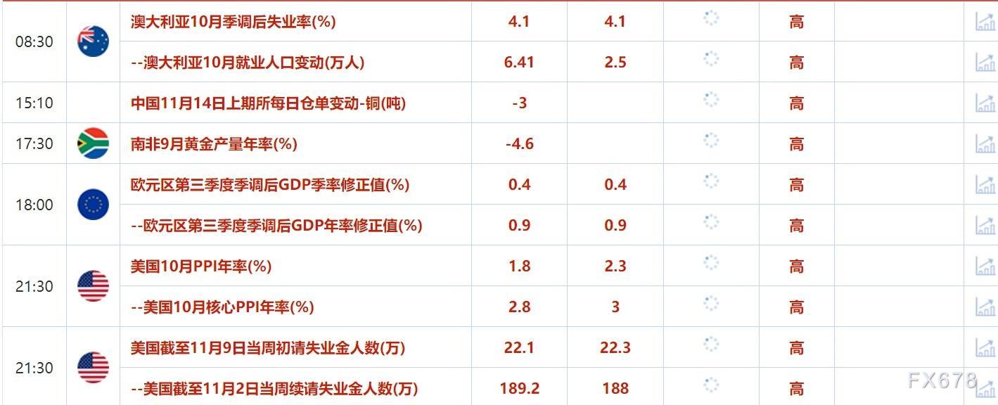 11月14日财经早餐：美国CPI未改美联储降息押注，投行纷纷看跌油价-第2张图片-华粤回收