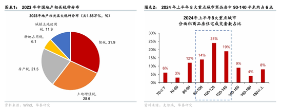 华泰证券：房产交易税收减免落地，影响几何？-第1张图片-华粤回收