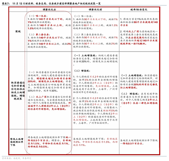 华泰证券：房产交易税收减免落地，影响几何？-第4张图片-华粤回收