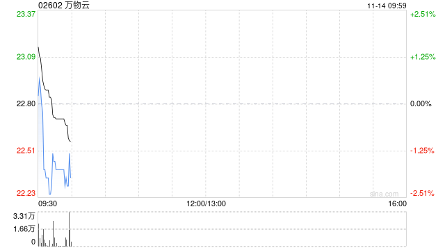 万物云11月13日斥资685.97万港元回购30.17万股-第1张图片-华粤回收