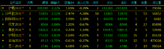 午评：沪锡跌超3% 20号胶、国际铜跌超2%-第3张图片-华粤回收