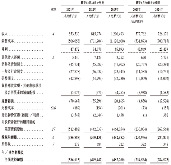 盛威时代科技，递交IPO招股书，拟赴香港上市，中信建投独家保荐-第6张图片-华粤回收