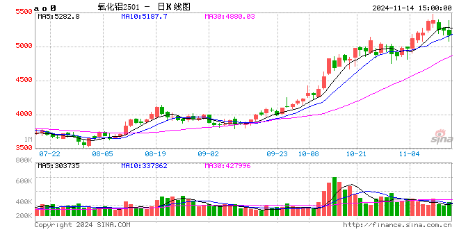 长江有色：14日氧化铝期价跌超1% 市场呈现有价无市的局面-第2张图片-华粤回收