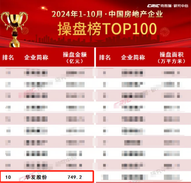 华发股份：持续TOP10！“科技+”好房子赋能行业-第1张图片-华粤回收