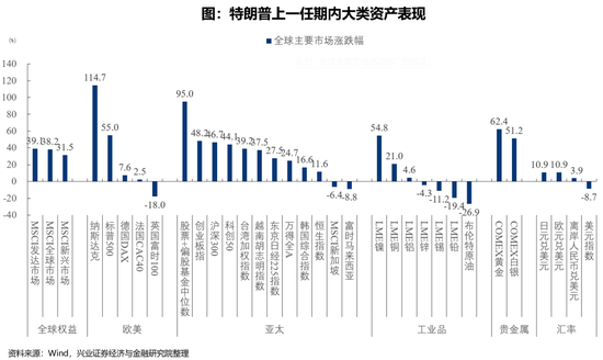 兴证策略：特朗普上一任期内大类资产表现如何？-第1张图片-华粤回收