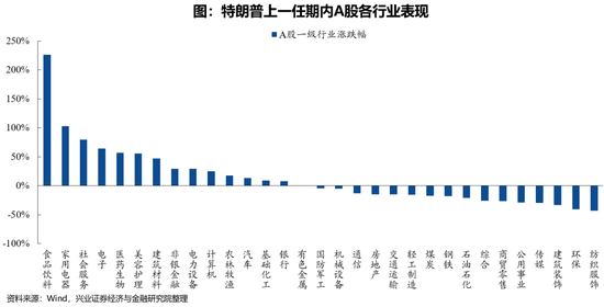 兴证策略：特朗普上一任期内大类资产表现如何？-第2张图片-华粤回收