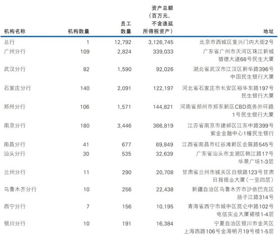 民生银行中层轮岗 涉及多家一级分行行长-第5张图片-华粤回收