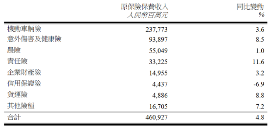 中国财险：前10月实现原保险保费收入4609.27亿元 同比增长4.8%-第1张图片-华粤回收