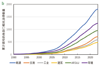 源达研究报告：雄安新区坚持绿色发展，加快形成绿色低碳格局-第6张图片-华粤回收