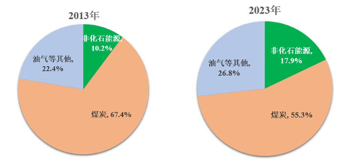 源达研究报告：雄安新区坚持绿色发展，加快形成绿色低碳格局-第7张图片-华粤回收