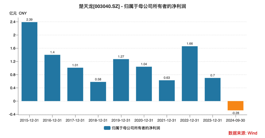 Q3净利同减超270%+多个大股东减持 智能卡老本吃不动的楚天龙到头了？-第2张图片-华粤回收