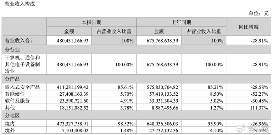 Q3净利同减超270%+多个大股东减持 智能卡老本吃不动的楚天龙到头了？-第3张图片-华粤回收