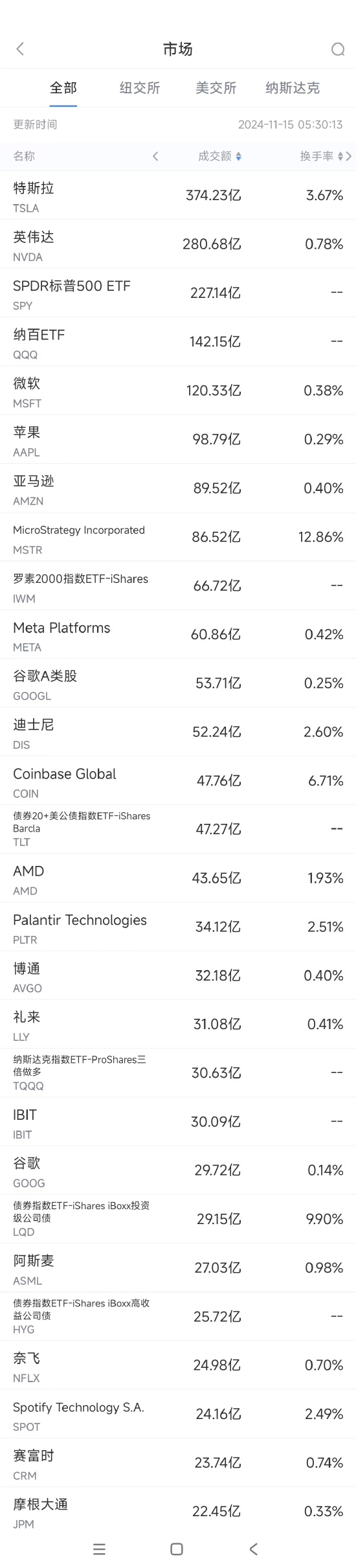 11月14日美股成交额前20：特朗普将取消电动汽车补贴，特斯拉跌5.8%-第1张图片-华粤回收