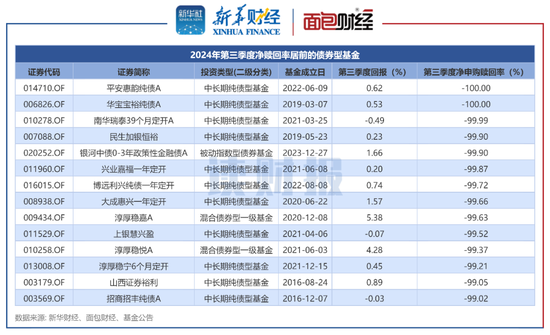 【读财报】债基三季报：总规模缩减4500余亿元 兴业、信达澳亚基金产品净赎回居前-第5张图片-华粤回收