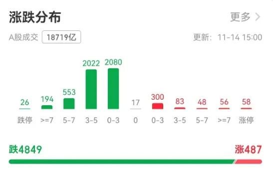 沪指创一个月最大跌幅，如何应对牛市波动？专家：许多“韭菜”是输在频繁交易-第2张图片-华粤回收