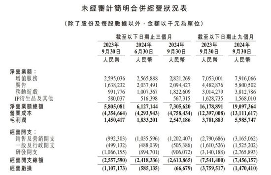 B站手游营收暴涨84%：二次元猛亏，一碰SLG就爆赚？-第1张图片-华粤回收