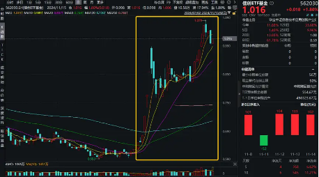 信创2.0有望加速！主力资金大举涌入软件开发行业，信创ETF基金（562030）盘中劲涨1.8%，三六零涨停-第1张图片-华粤回收