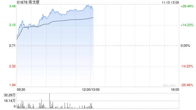 南戈壁早盘一度涨超17% 前三季度净溢利2020.6万美元-第1张图片-华粤回收