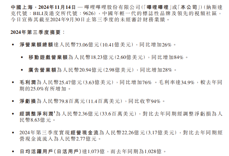 哔哩哔哩季度首次实现盈利 公司股价为何反跌超13%？-第3张图片-华粤回收